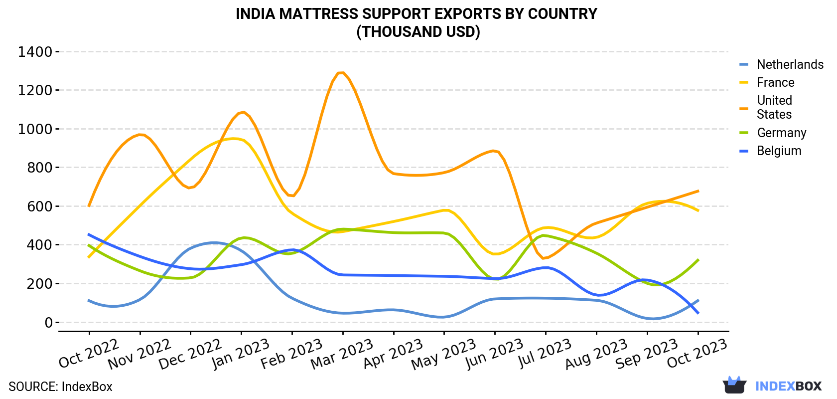 India Mattress Support Exports By Country (Thousand USD)