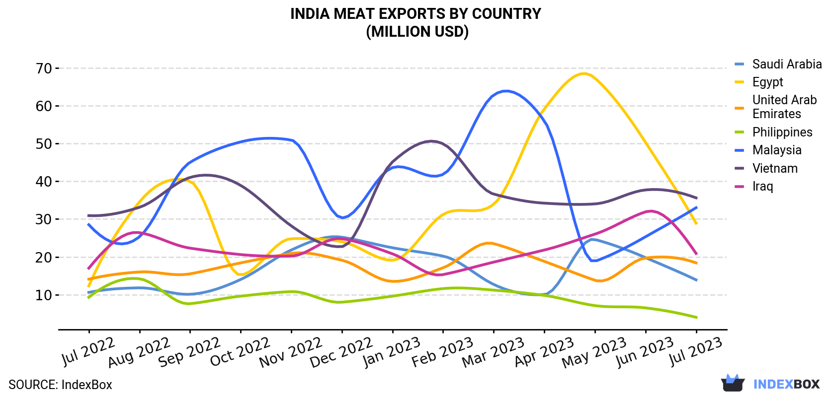 India Meat Exports By Country (Million USD)