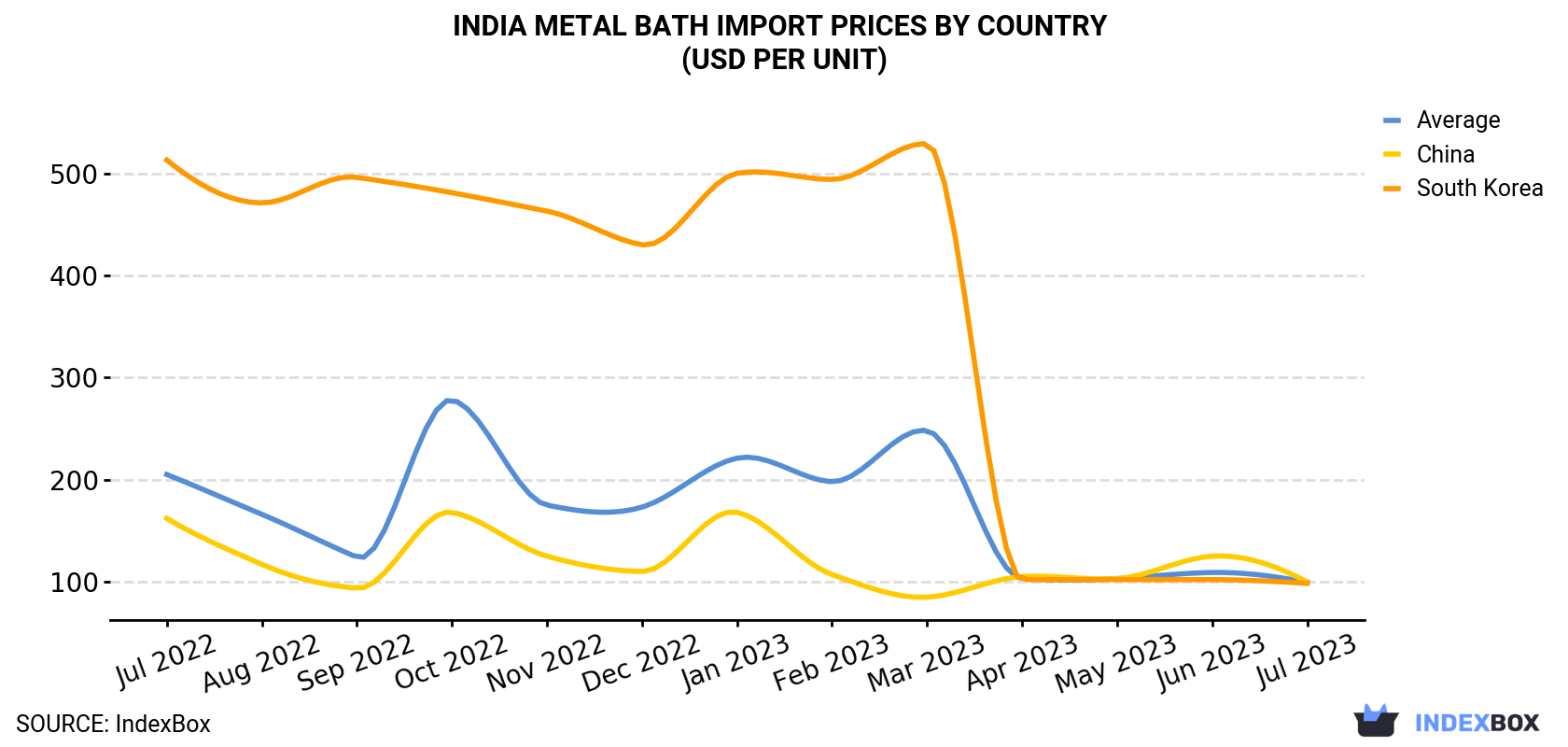 India Metal Bath Import Prices By Country (USD Per Unit)