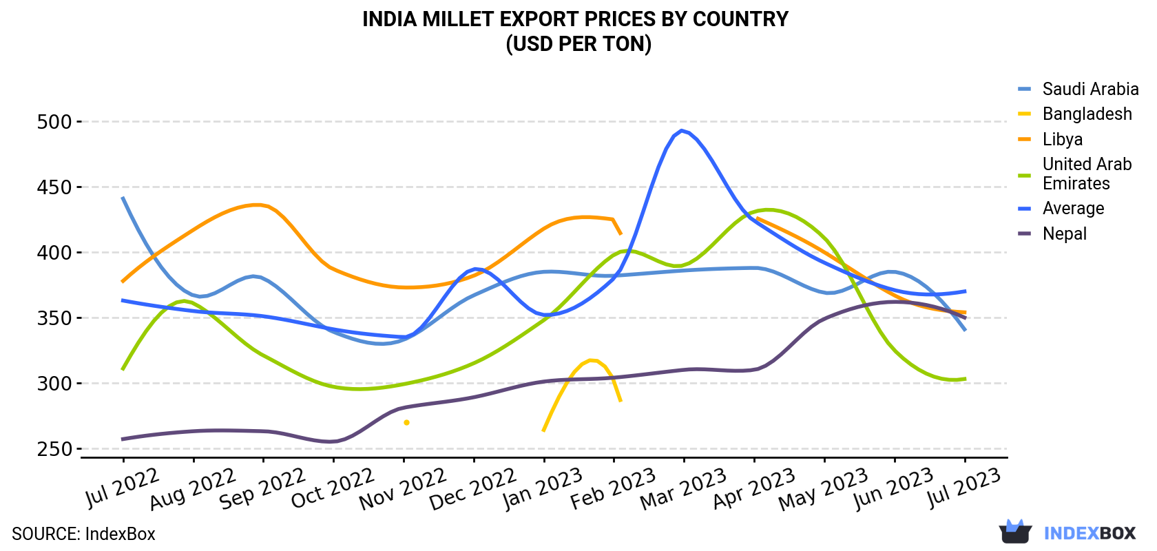 India Millet Export Prices By Country (USD Per Ton)