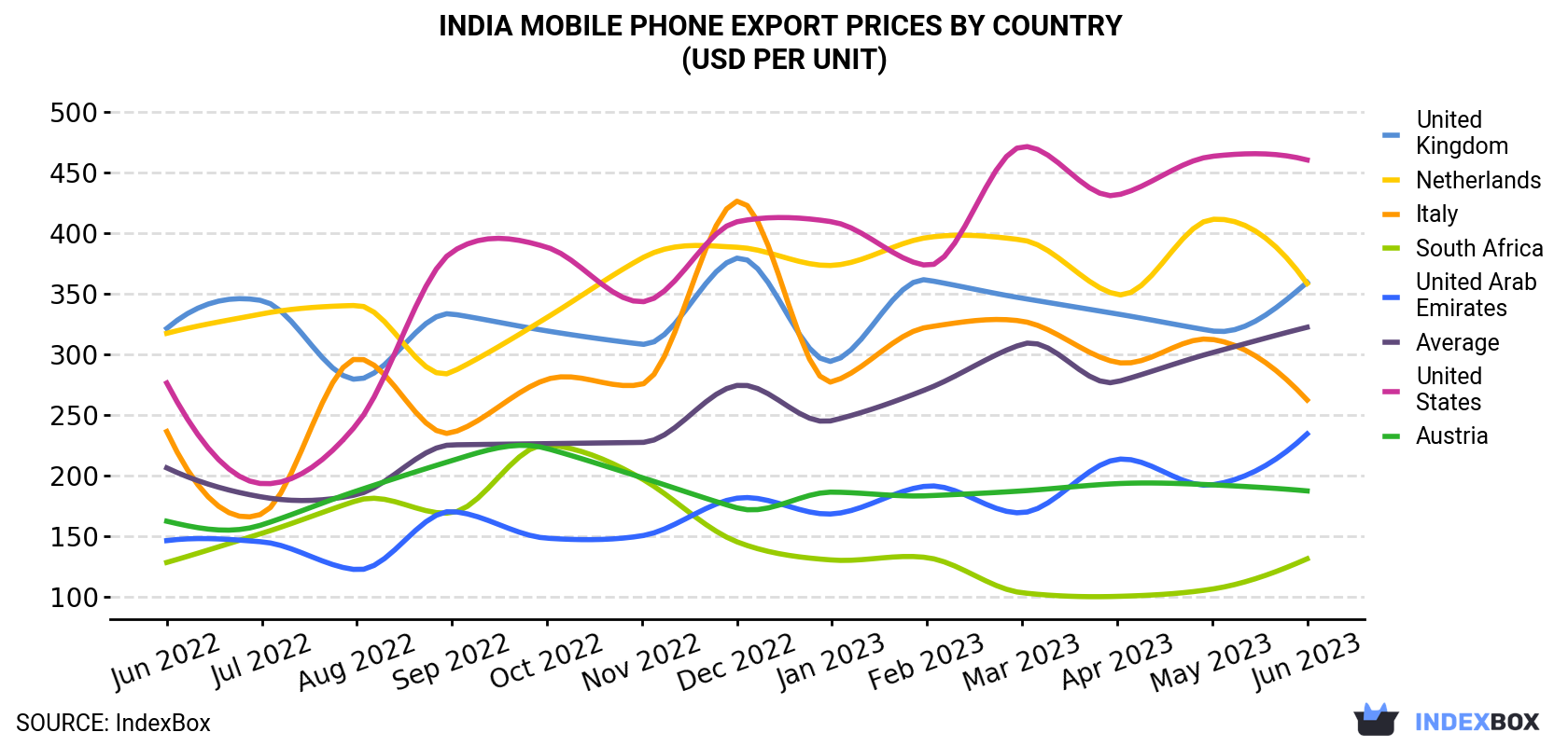 India Mobile Phone Export Prices By Country (USD Per Unit)