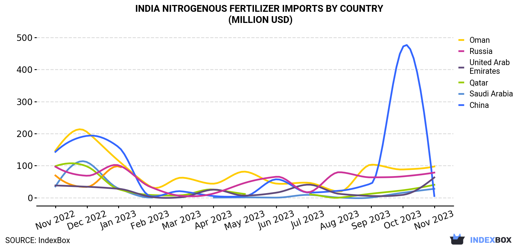 India Nitrogenous Fertilizer Imports By Country (Million USD)