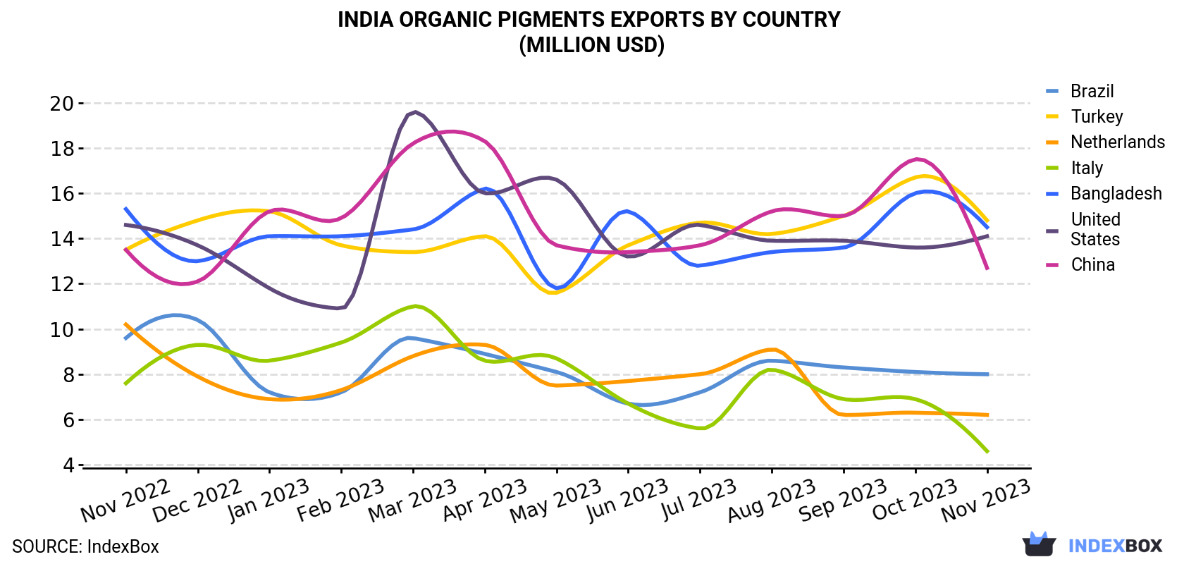 India Organic Pigments Exports By Country (Million USD)