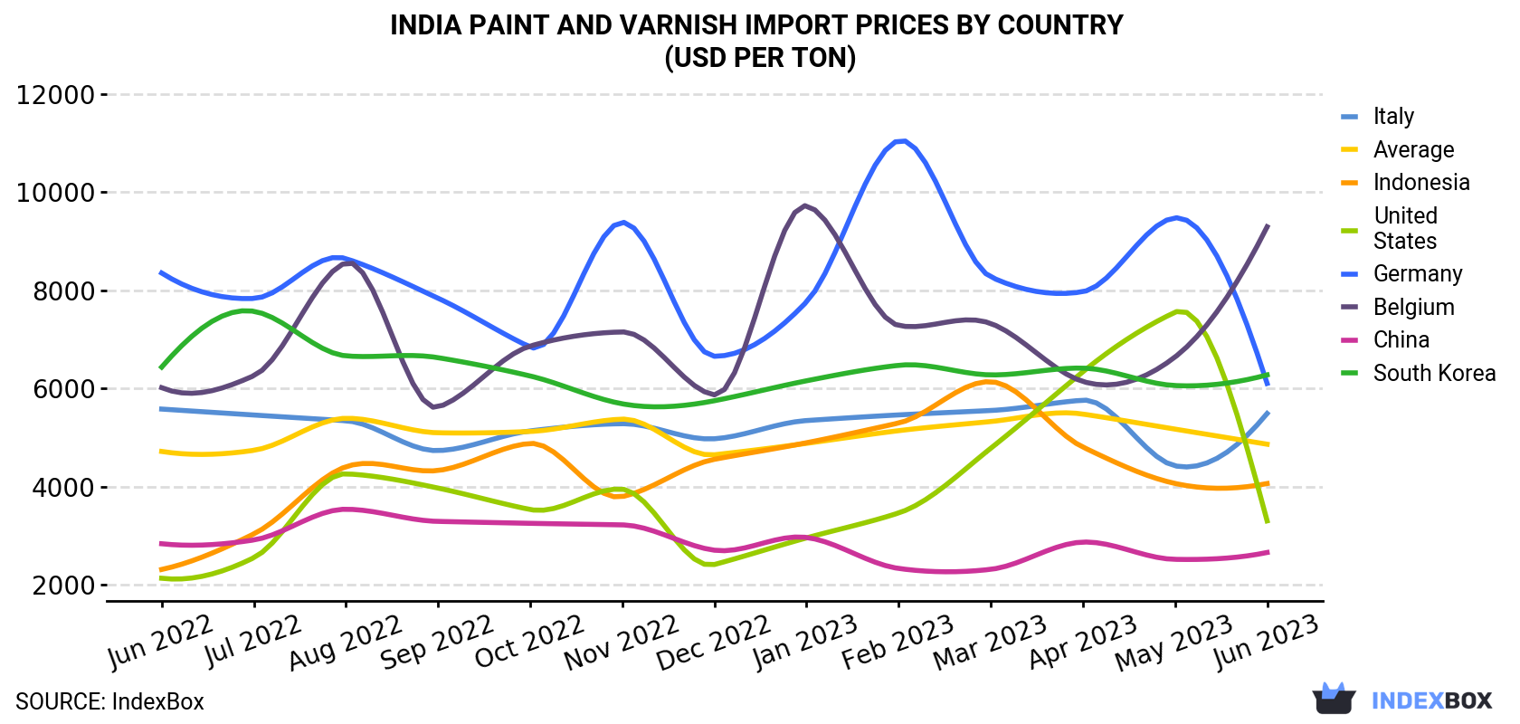 India Paint and Varnish Import Prices By Country (USD Per Ton)