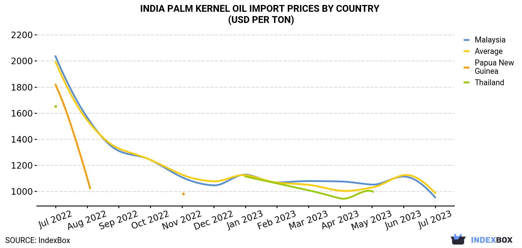 India Palm Kernel Oil Import Prices By Country (USD Per Ton)