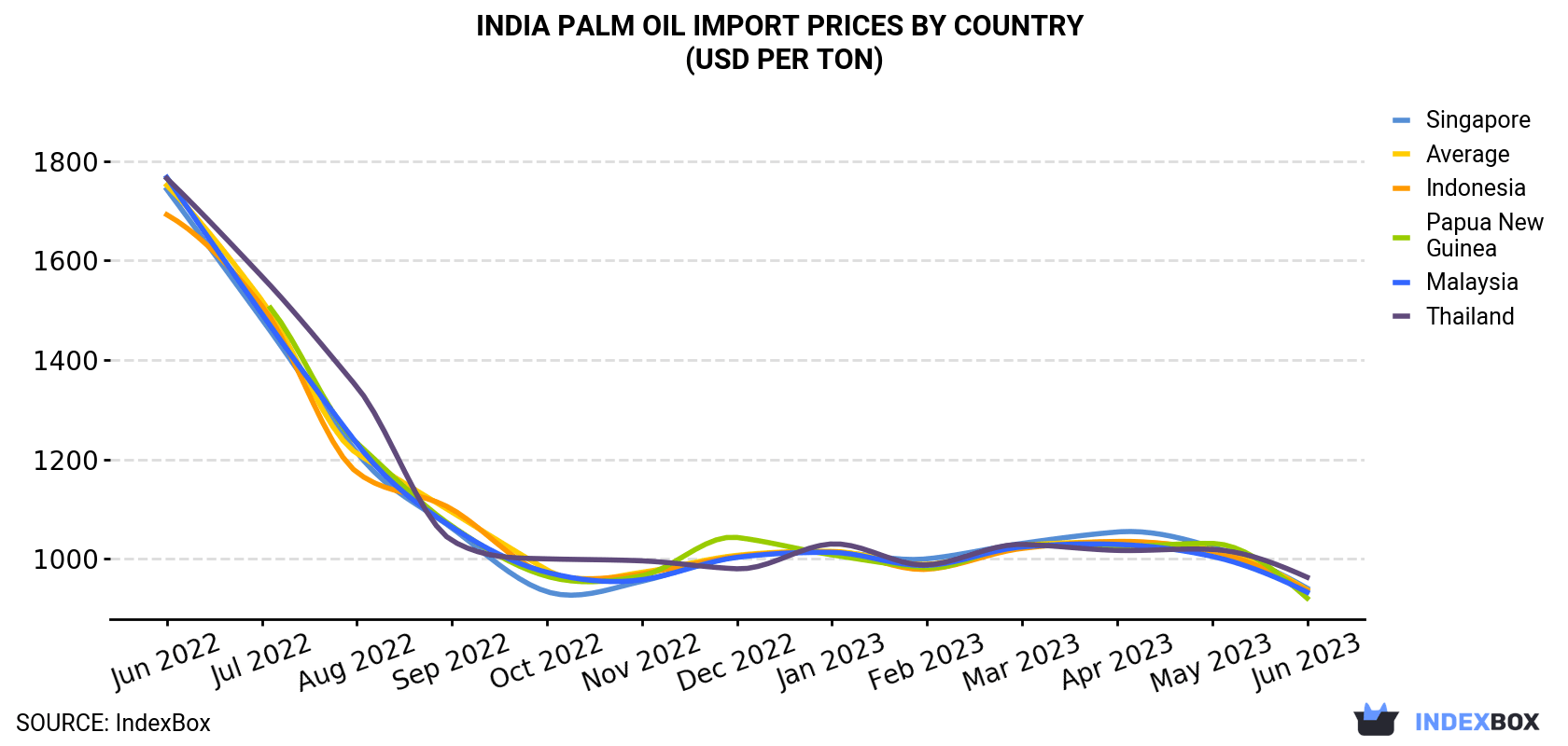 India Palm Oil Import Prices By Country (USD Per Ton)