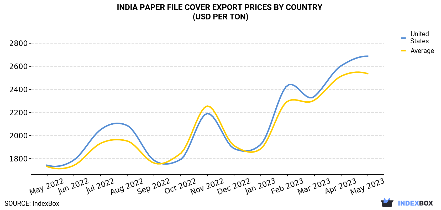 India Paper File Cover Export Prices By Country (USD Per Ton)