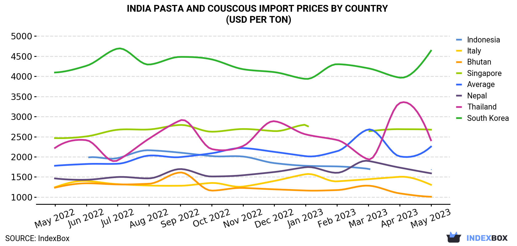 India Pasta And Couscous Import Prices By Country (USD Per Ton)