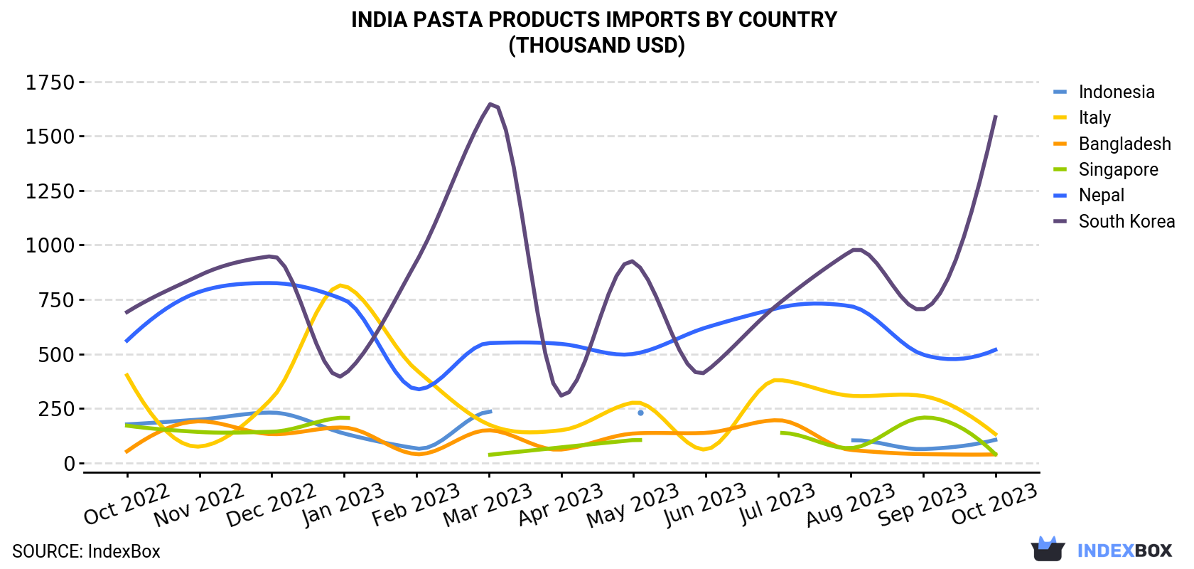 India Pasta Products Imports By Country (Thousand USD)
