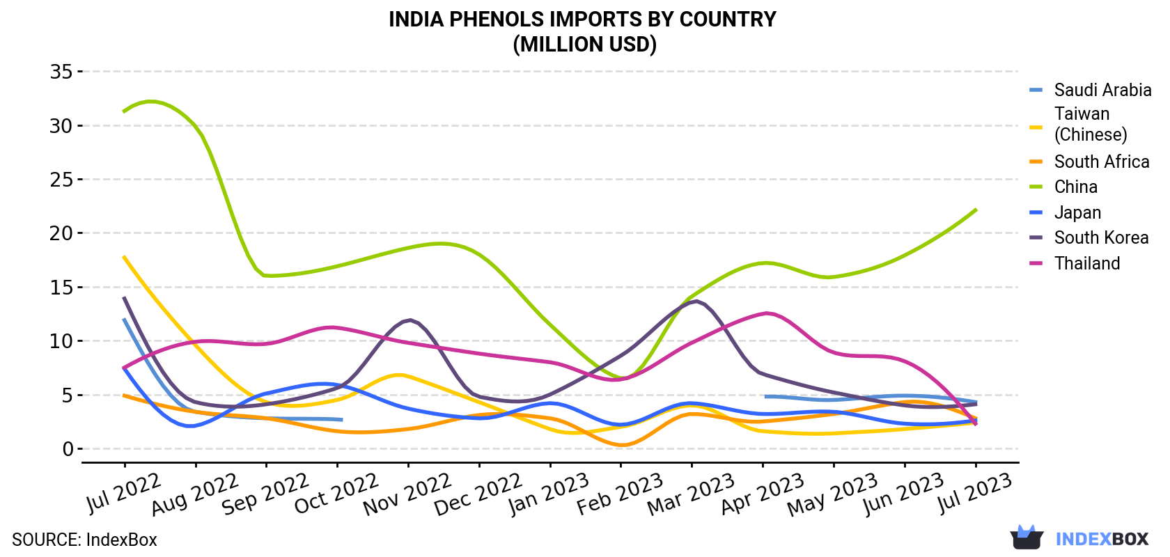 India Phenols Imports By Country (Million USD)
