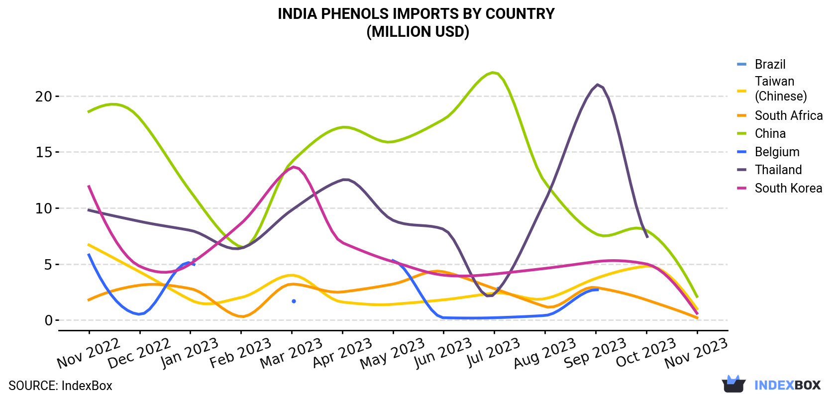 India Phenols Imports By Country (Million USD)