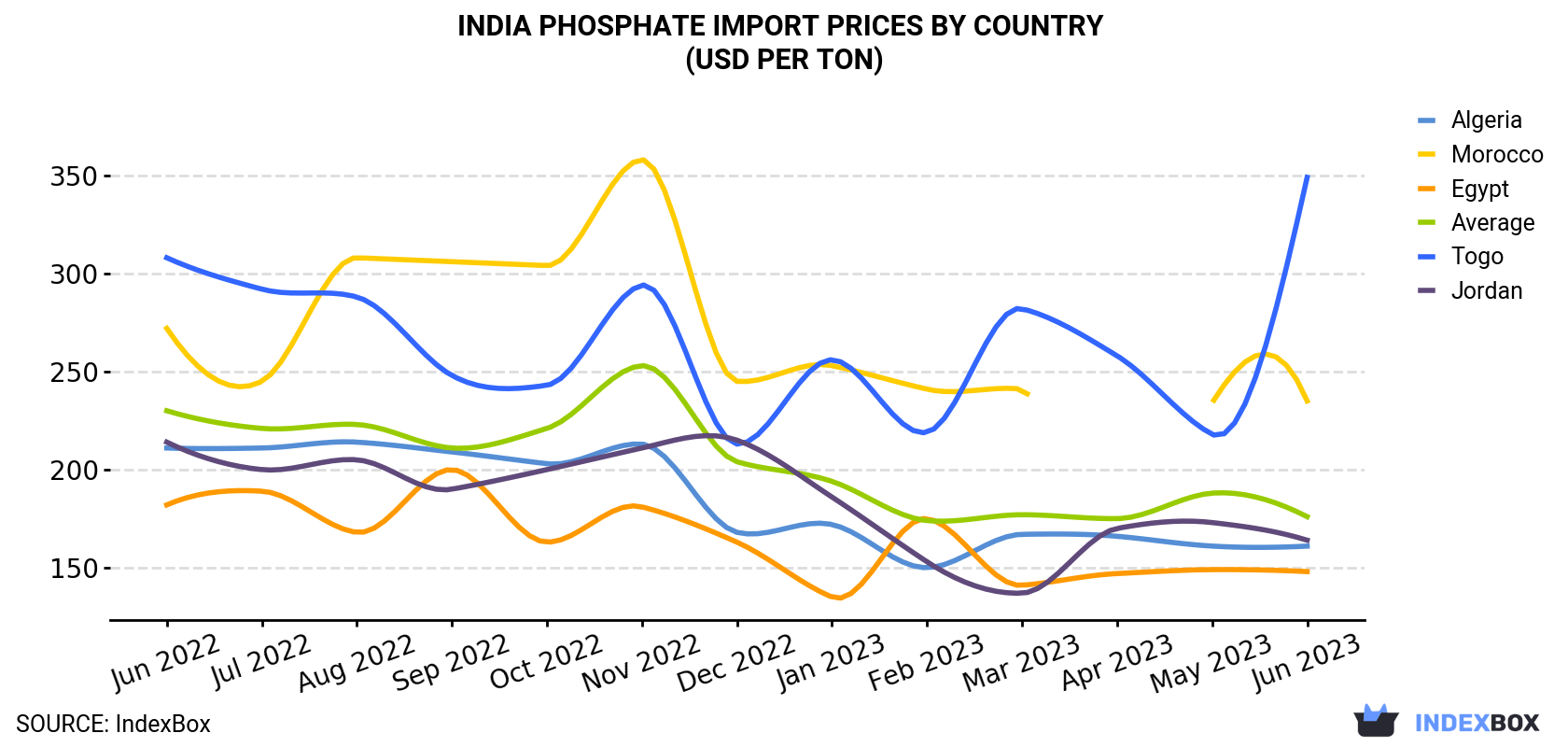 India Phosphate Import Prices By Country (USD Per Ton)