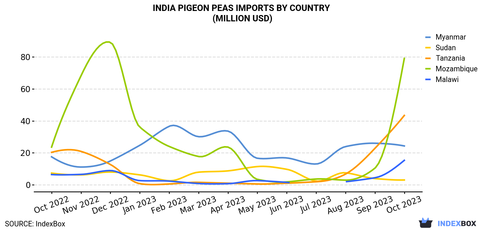 India Pigeon Peas Imports By Country (Million USD)