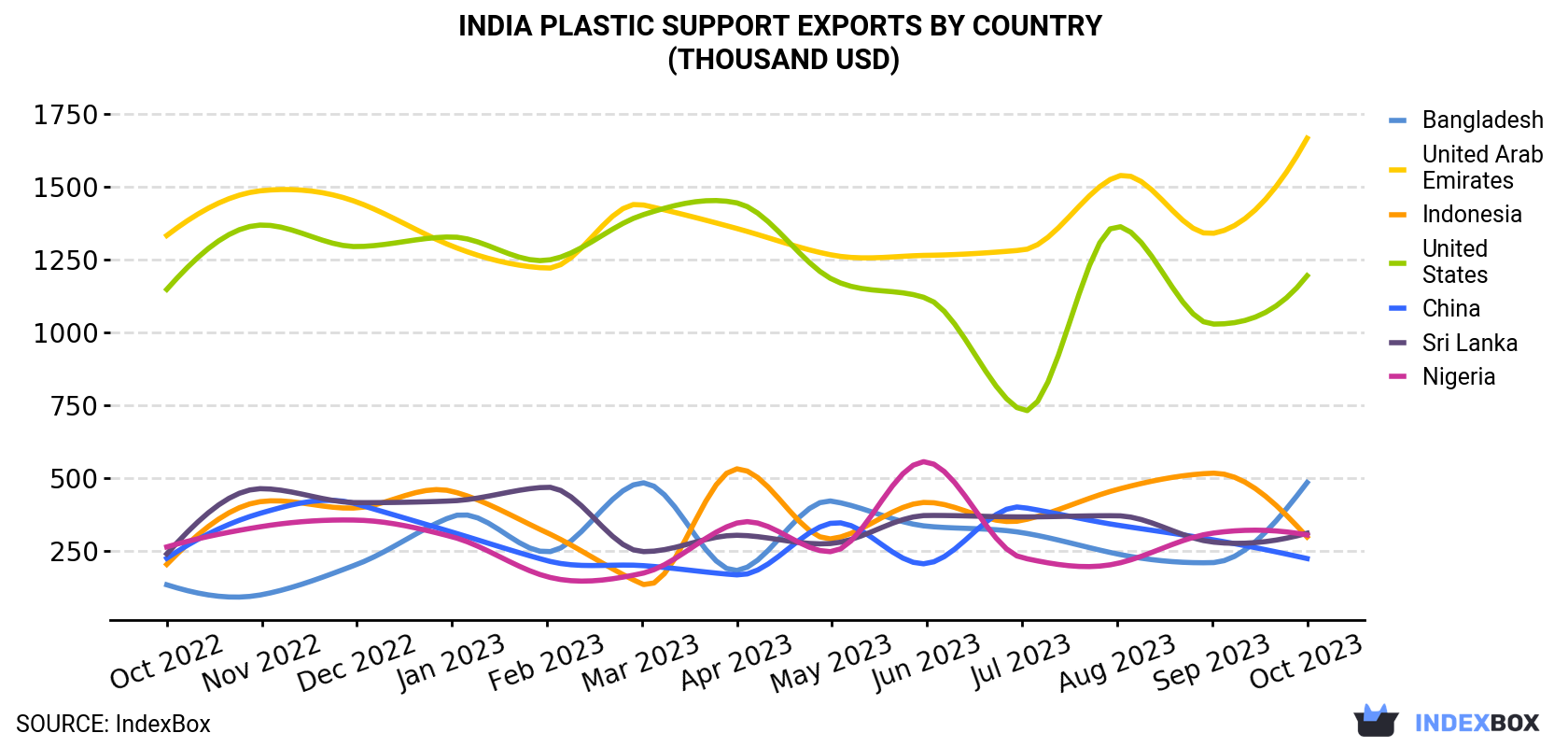 India Plastic Support Exports By Country (Thousand USD)