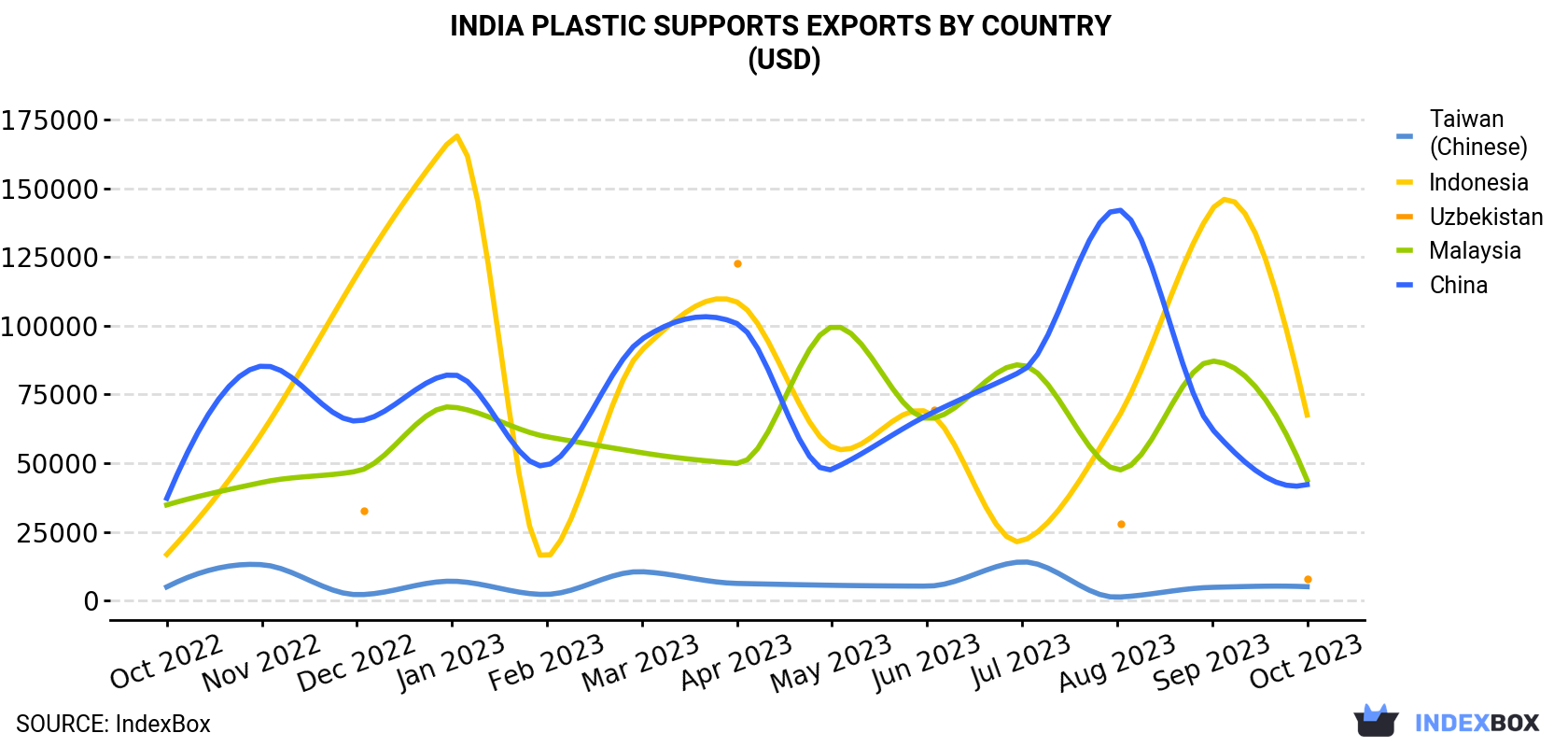 India Plastic Supports Exports By Country (USD)