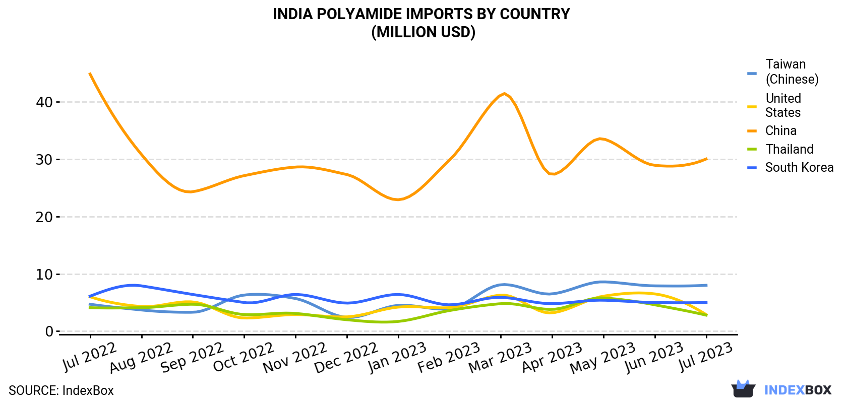 India Polyamide Imports By Country (Million USD)