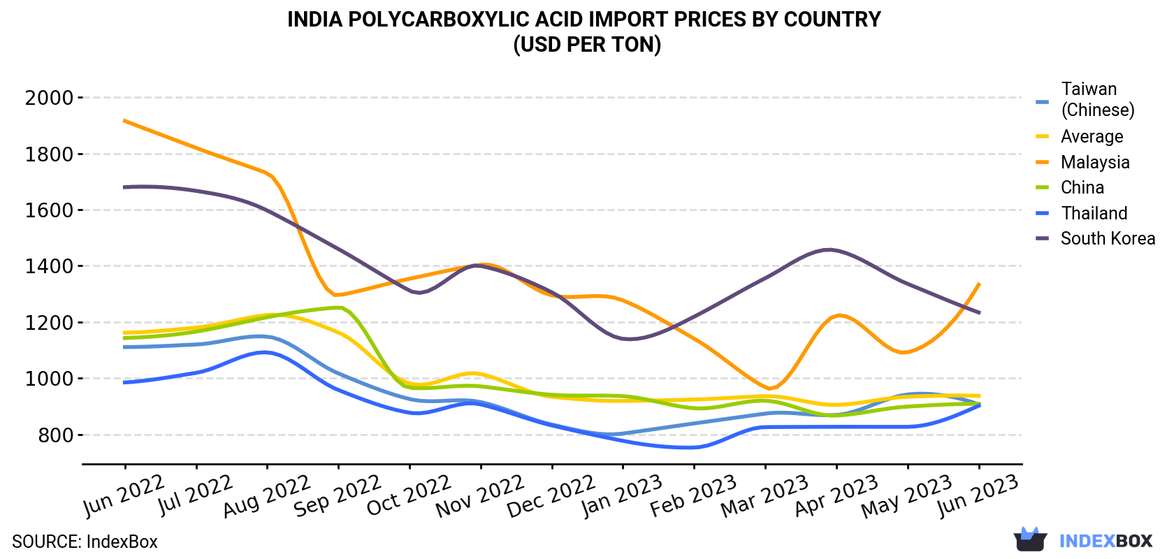 India Polycarboxylic Acid Import Prices By Country (USD Per Ton)