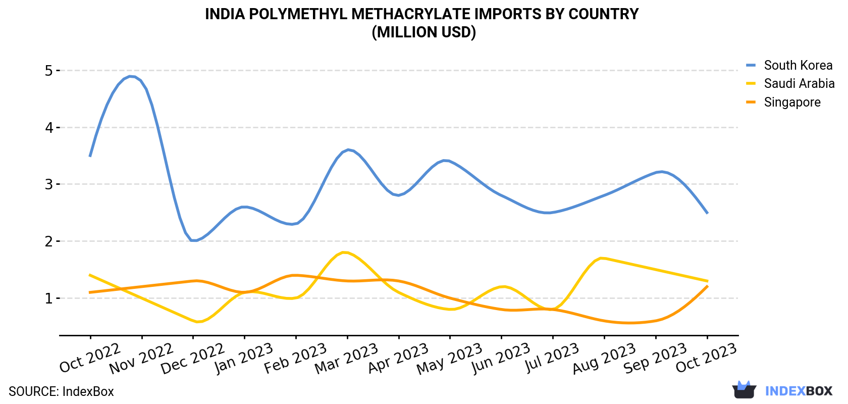 India Polymethyl Methacrylate Imports By Country (Million USD)