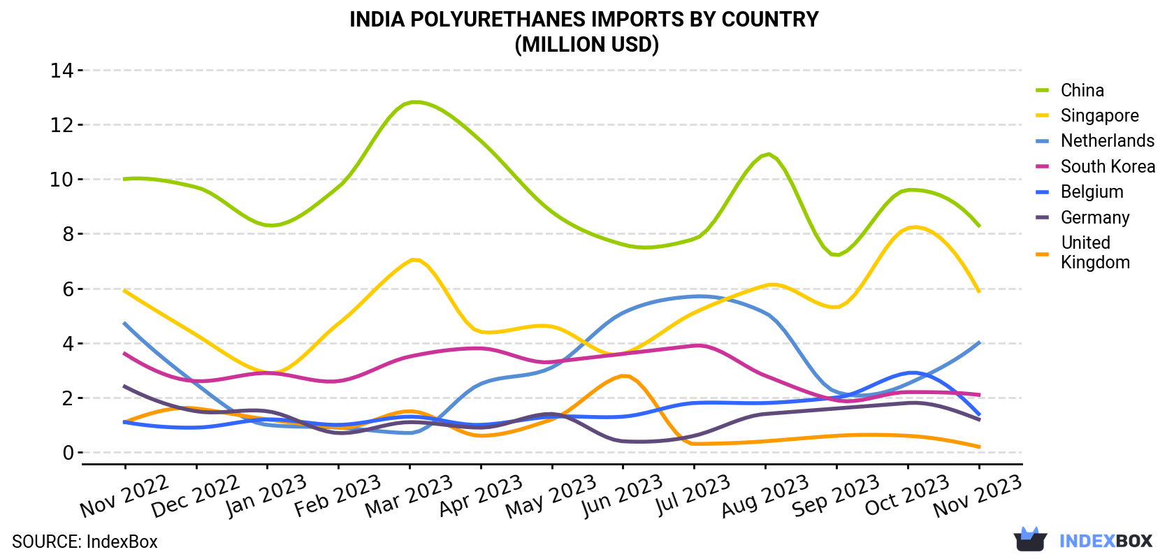 India Polyurethanes Imports By Country (Million USD)