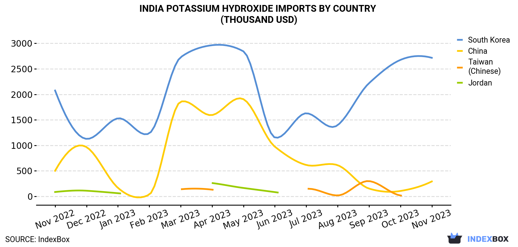 India Potassium Hydroxide Imports By Country (Thousand USD)