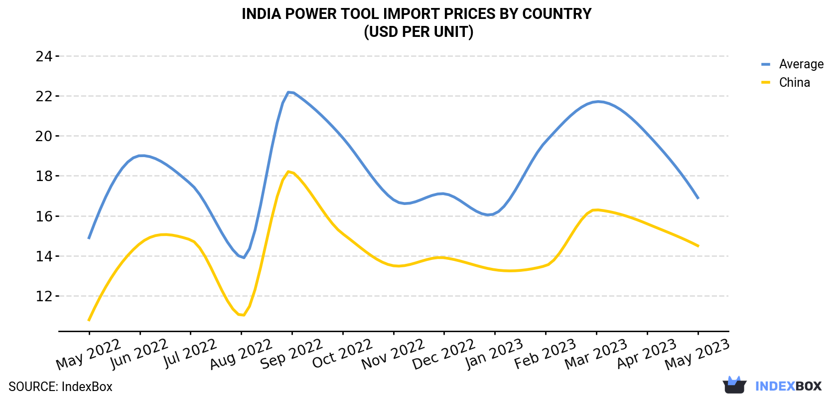 India Power Tool Import Prices By Country (USD Per Unit)