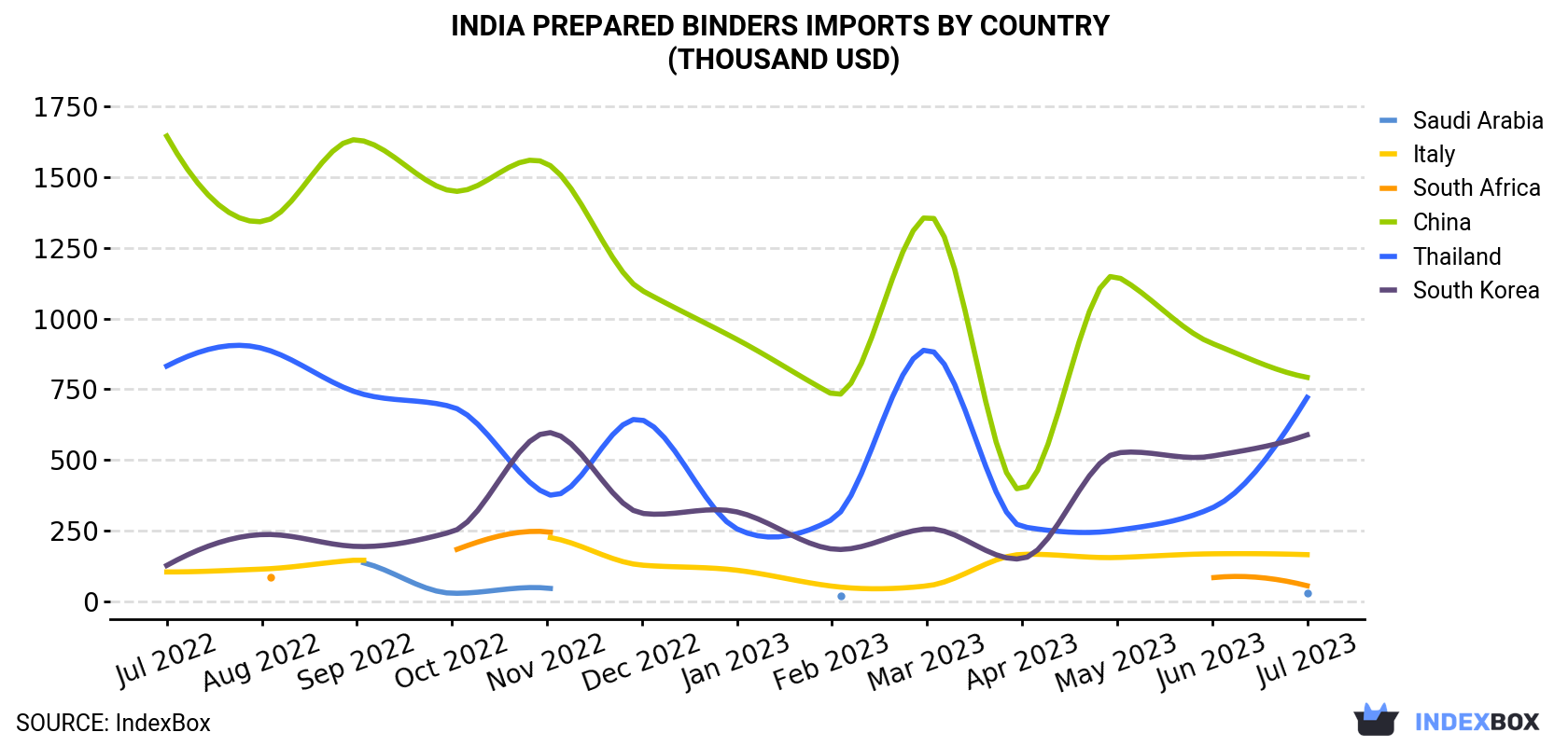 India Prepared Binders Imports By Country (Thousand USD)