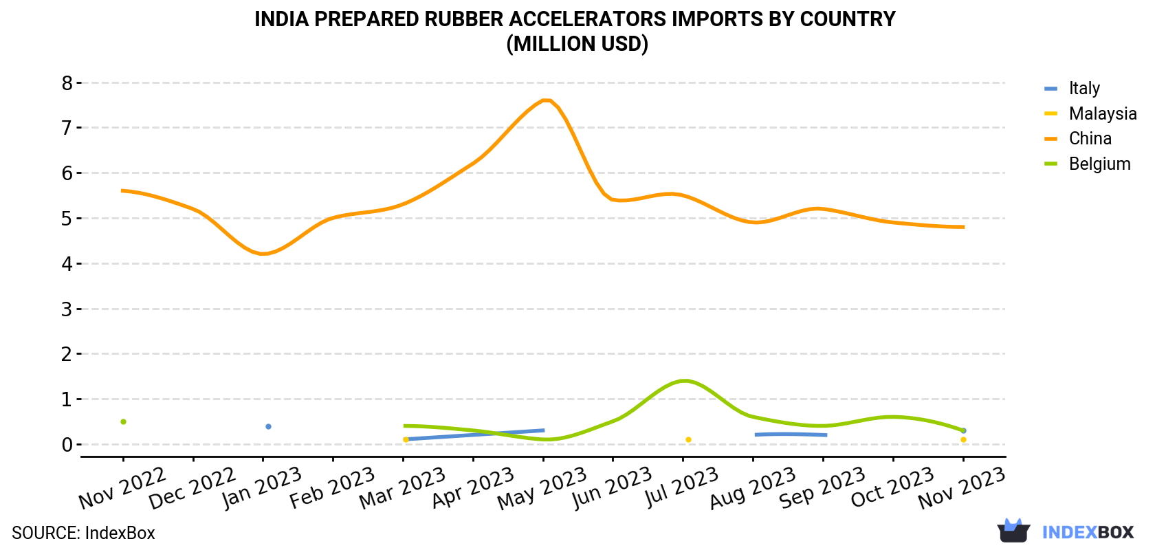 India Prepared Rubber Accelerators Imports By Country (Million USD)