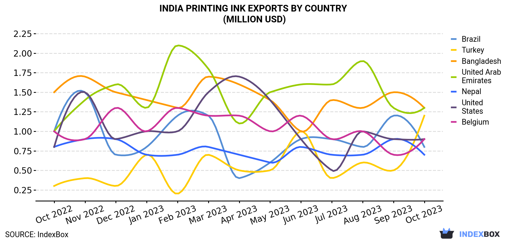 India Printing Ink Exports By Country (Million USD)