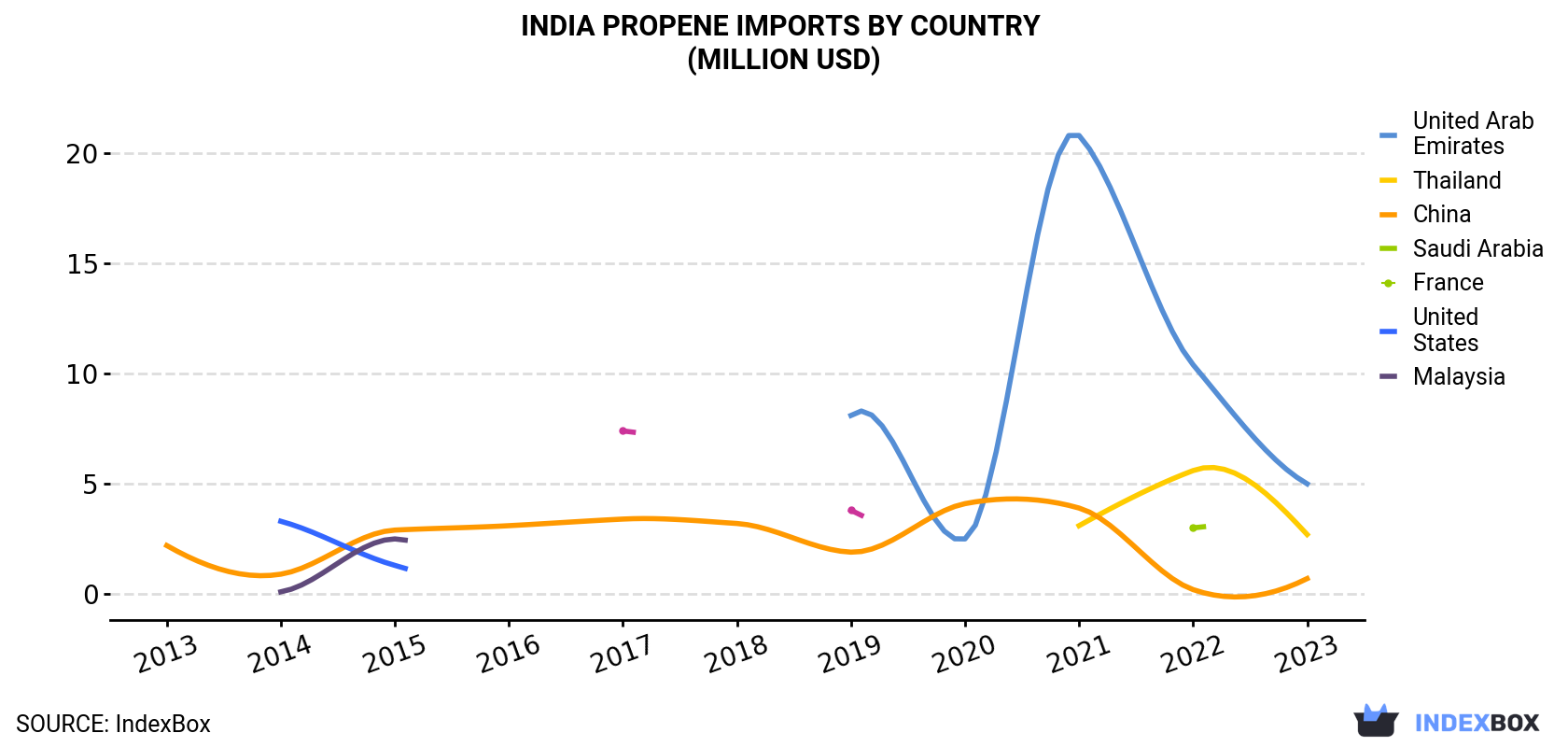 India Propene Imports By Country (Million USD)