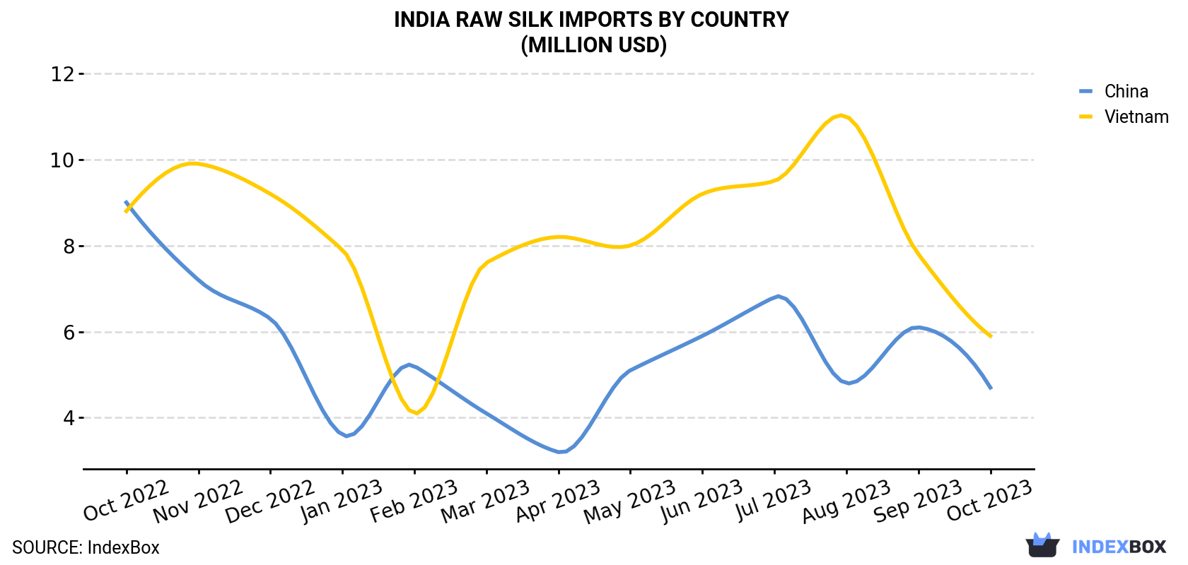 India Raw Silk Imports By Country (Million USD)