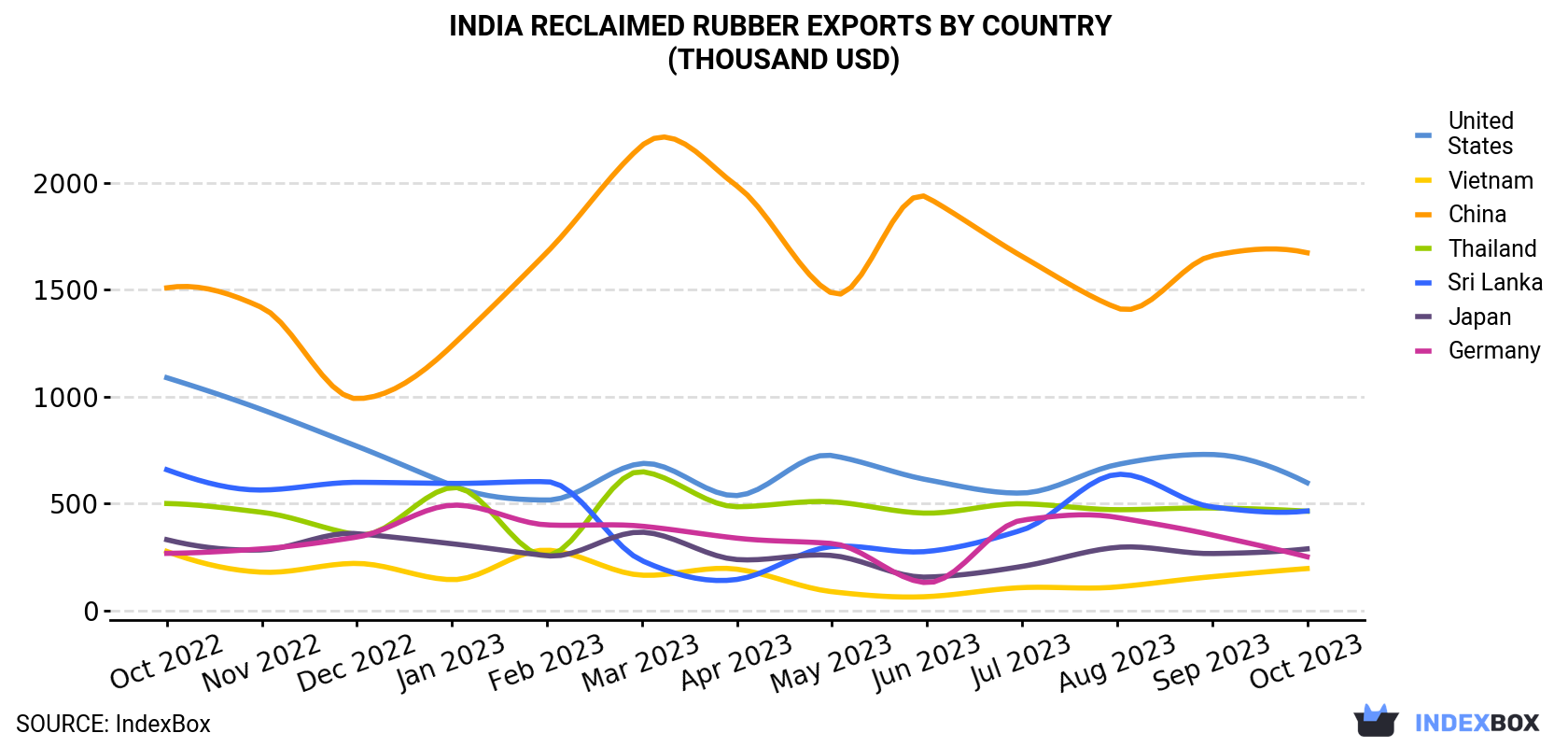 India Reclaimed Rubber Exports By Country (Thousand USD)