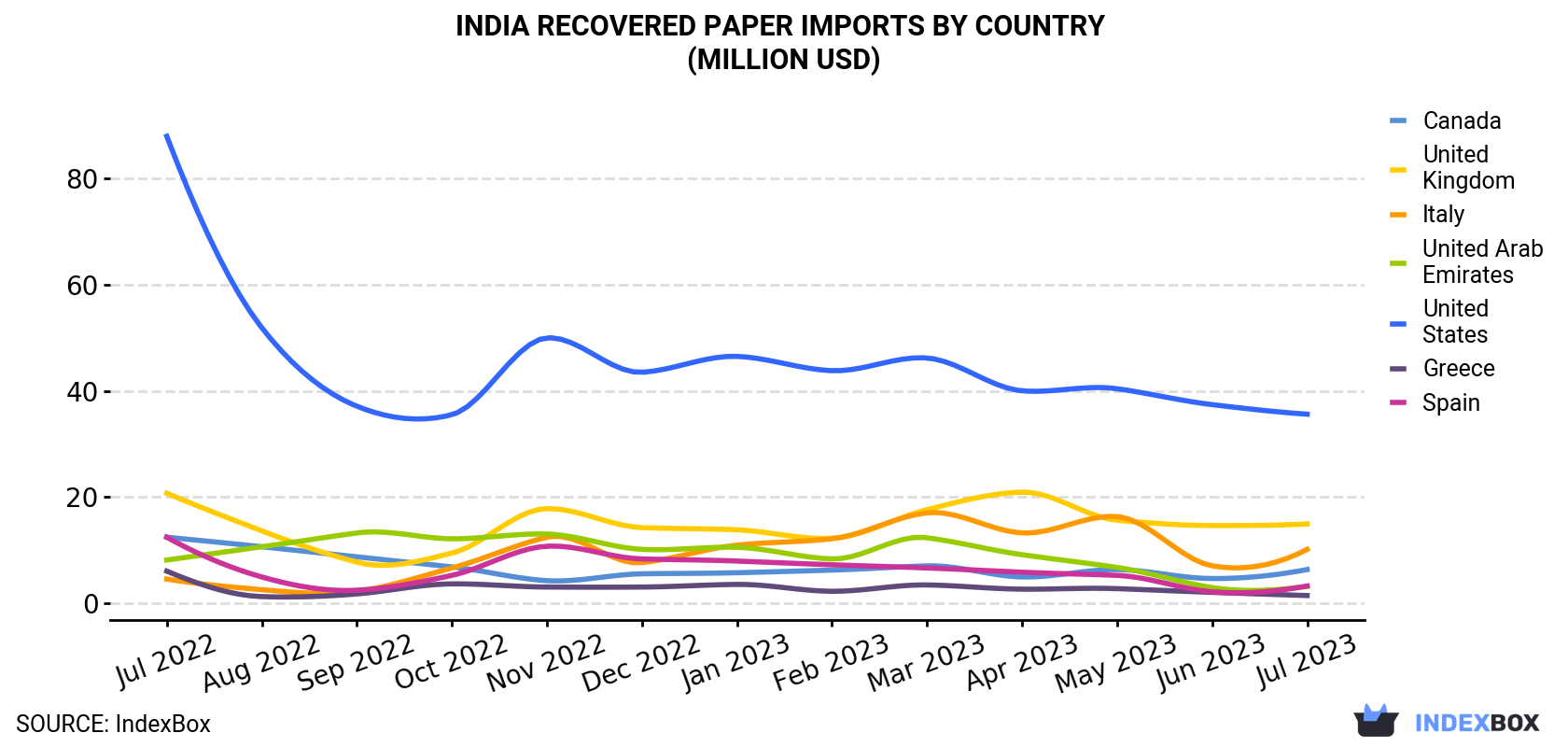 India Recovered Paper Imports By Country (Million USD)