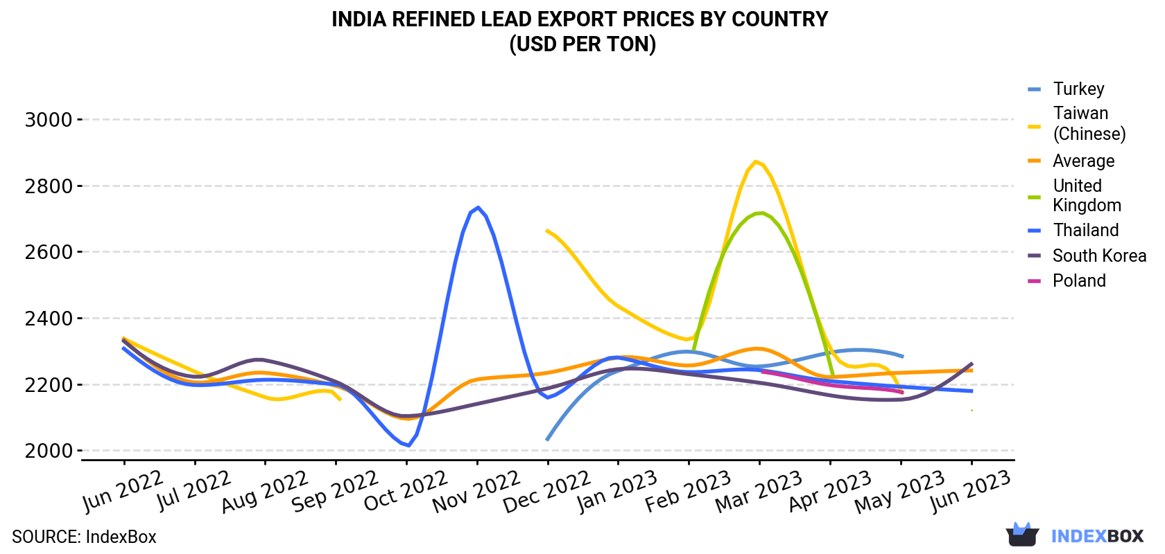 India Refined Lead Export Prices By Country (USD Per Ton)