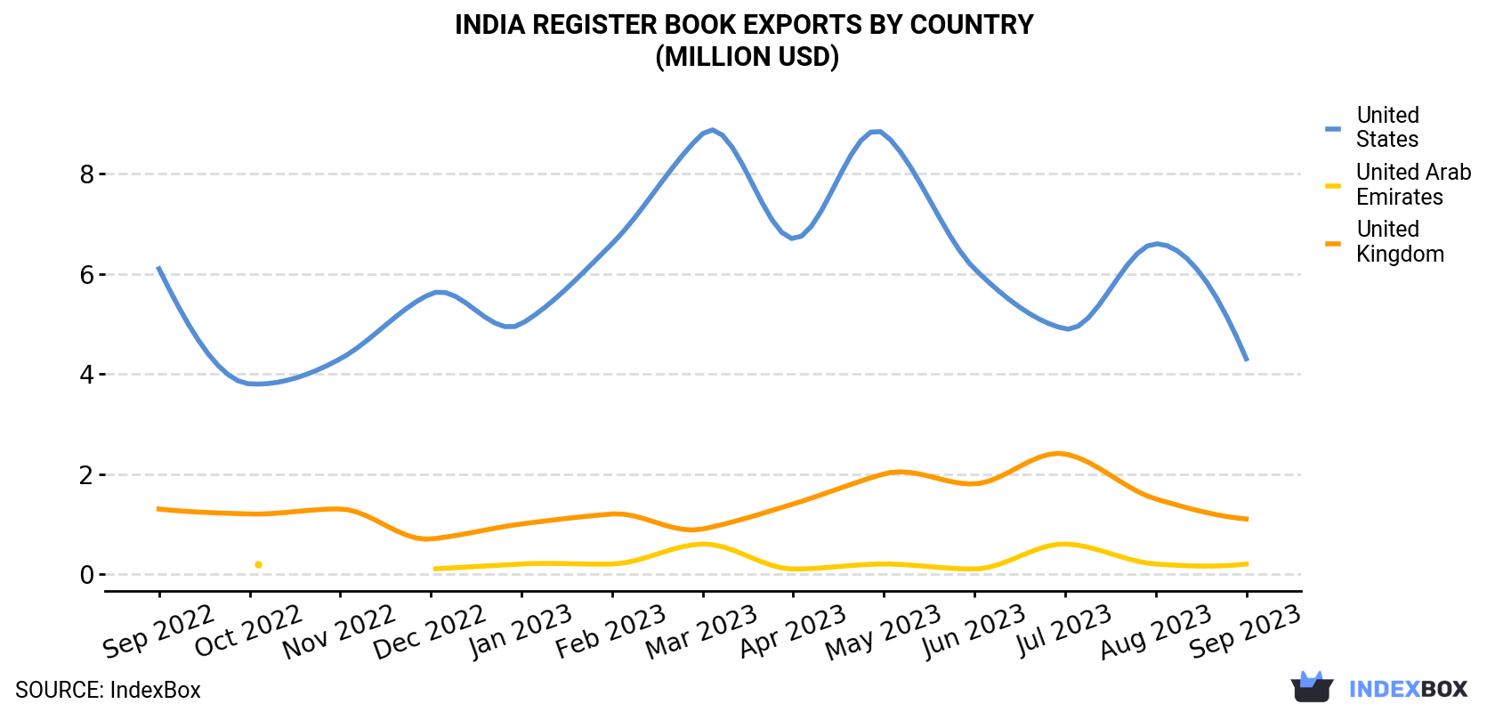 India Register Book Exports By Country (Million USD)