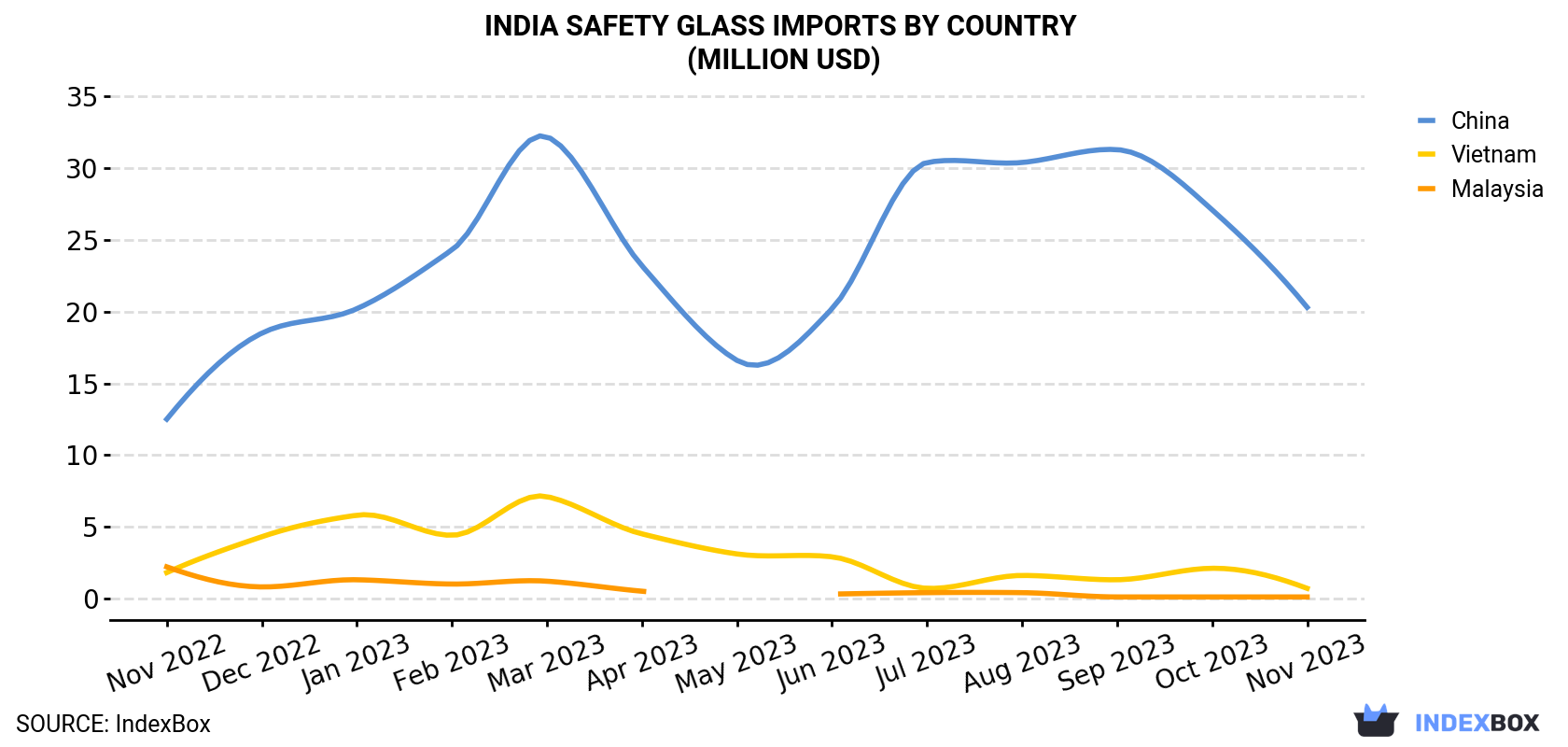 India Safety Glass Imports By Country (Million USD)