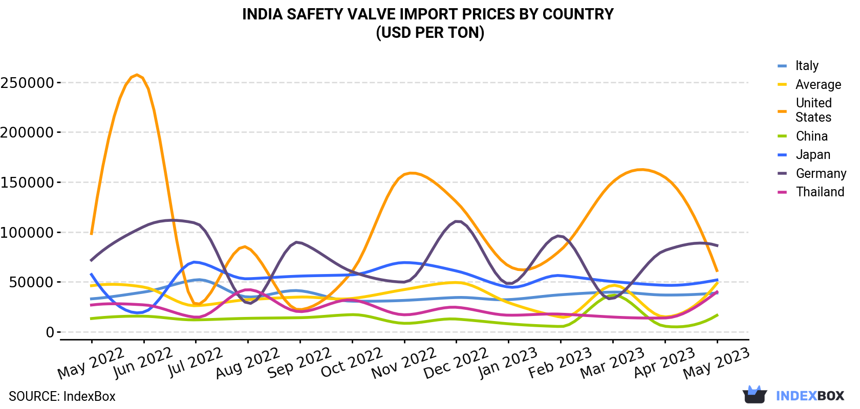 India Safety Valve Import Prices By Country (USD Per Ton)