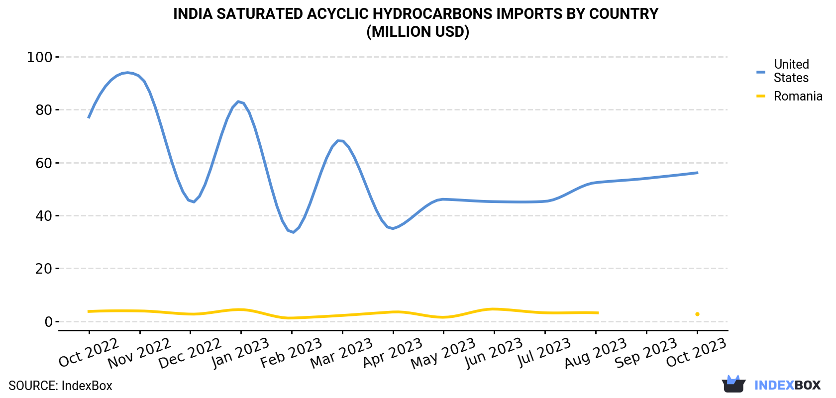 India Saturated Acyclic Hydrocarbons Imports By Country (Million USD)