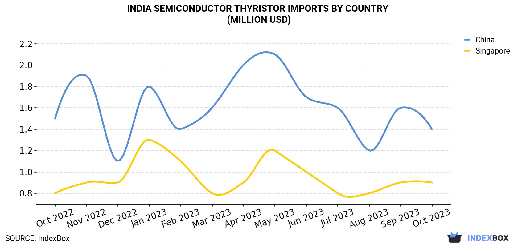India Semiconductor Thyristor Imports By Country (Million USD)