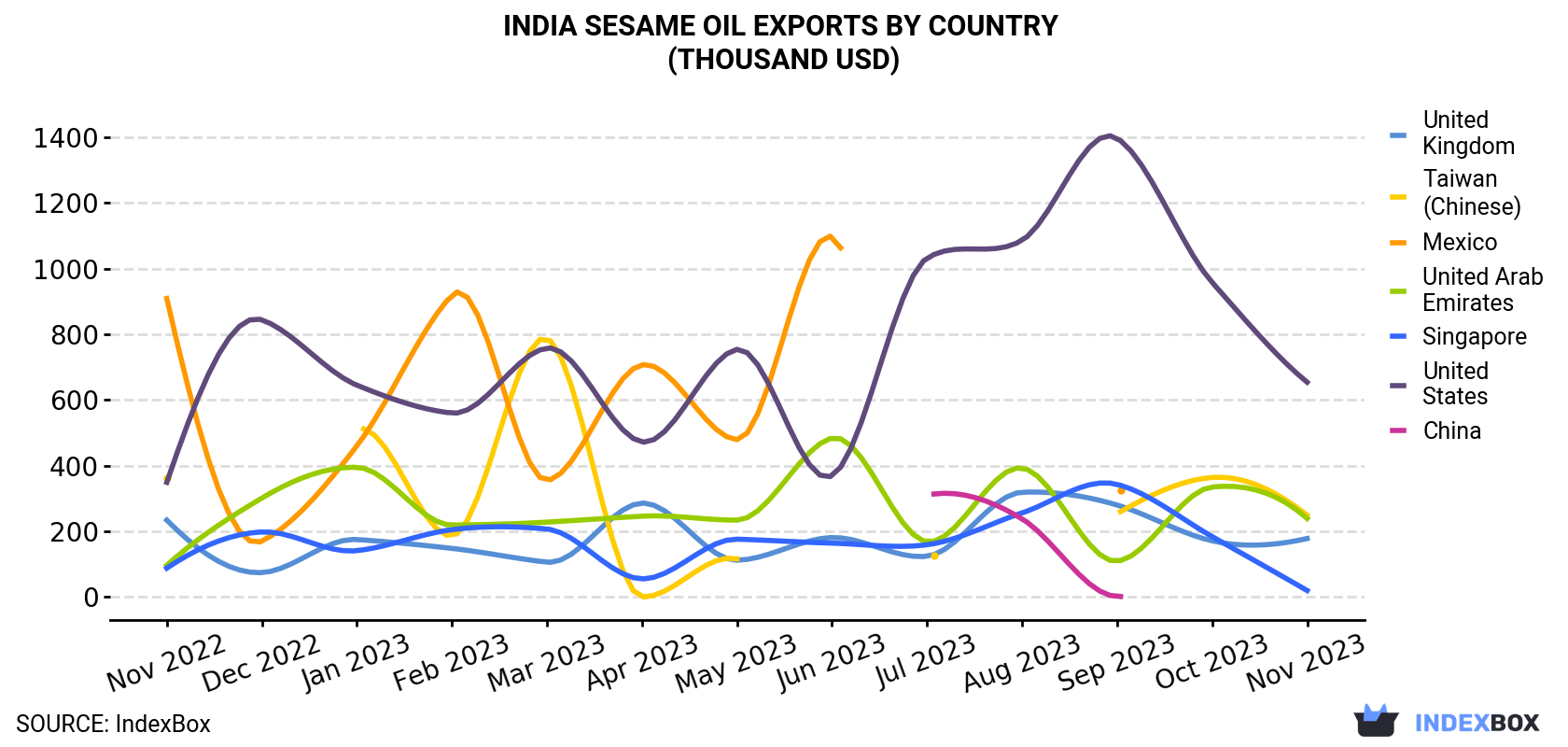 India Sesame Oil Exports By Country (Thousand USD)