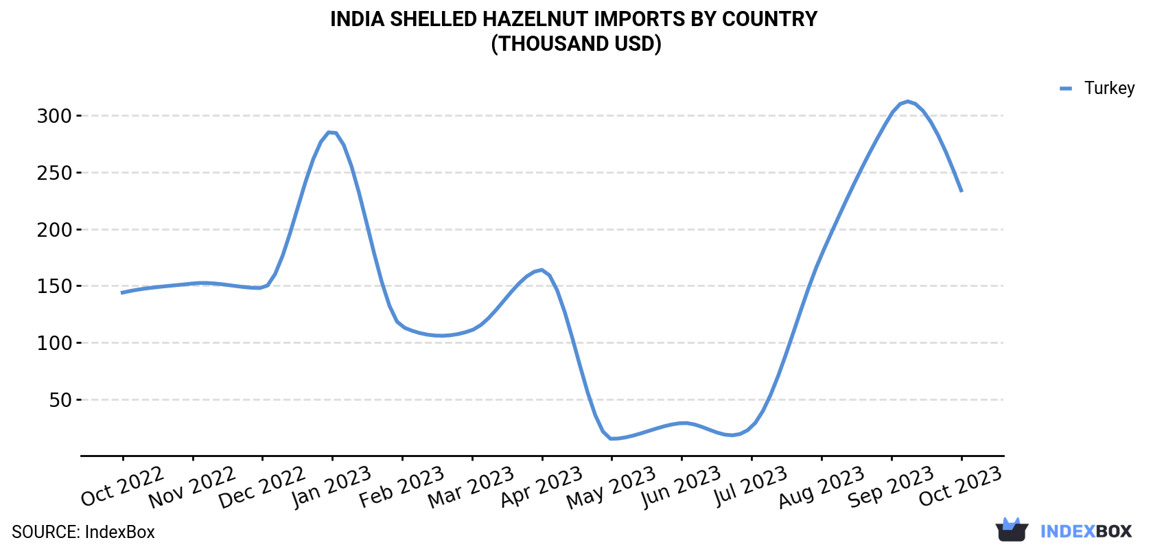 India Shelled Hazelnut Imports By Country (Thousand USD)
