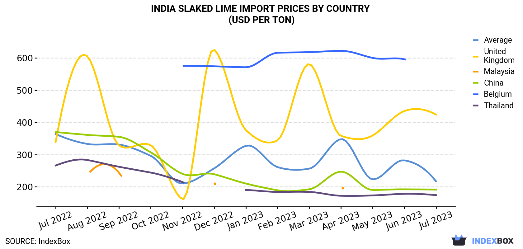 India Slaked lime Import Prices By Country (USD Per Ton)
