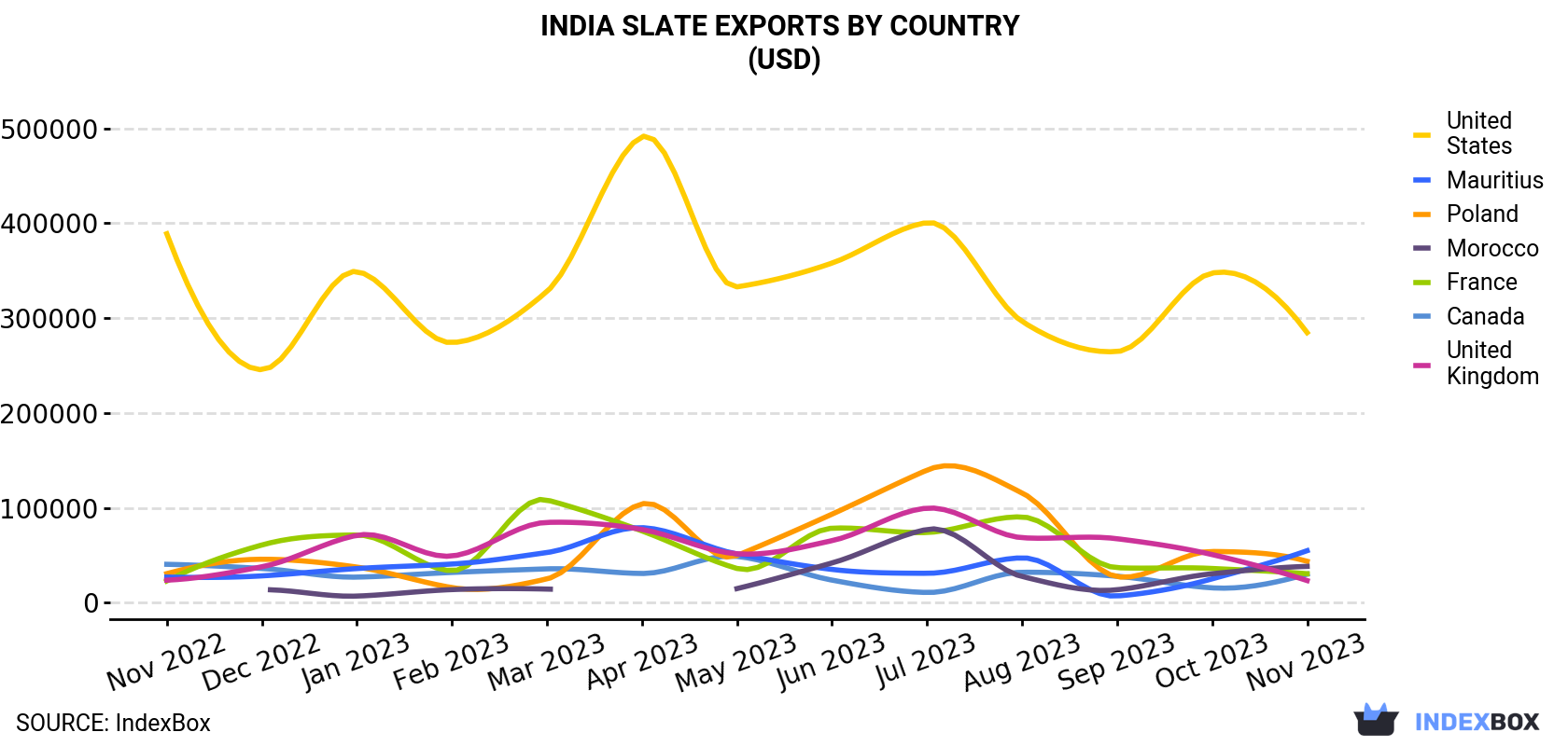 India Slate Exports By Country (USD)