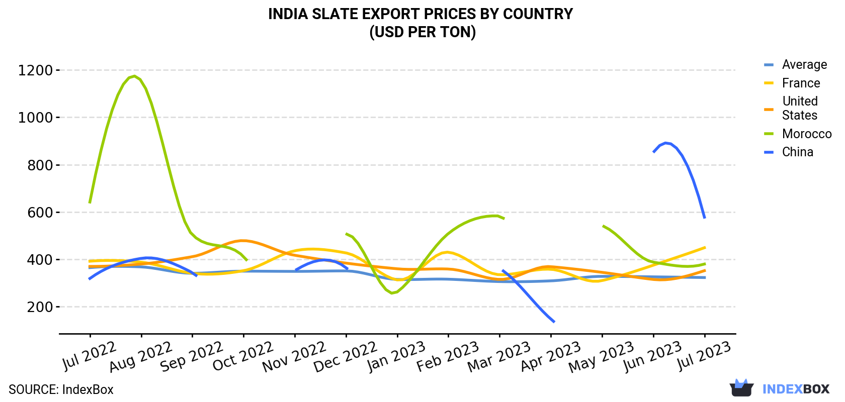 India Slate Export Prices By Country (USD Per Ton)