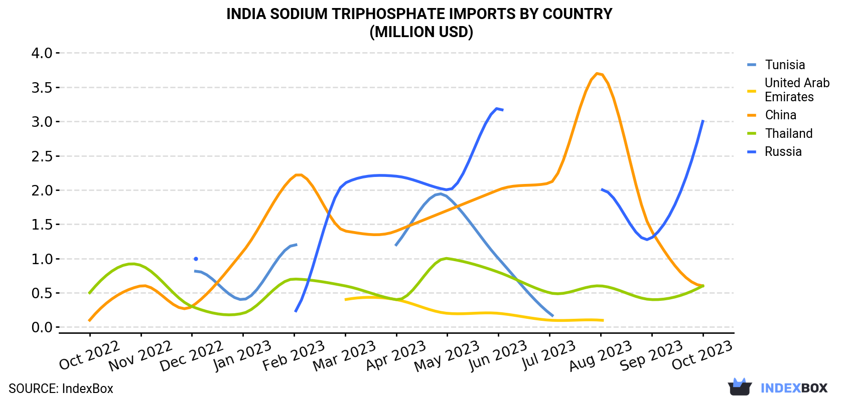 India Sodium Triphosphate Imports By Country (Million USD)