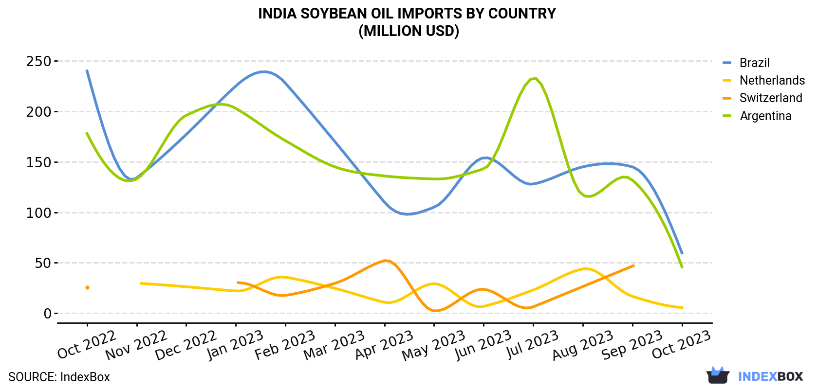 India Soybean Oil Imports By Country (Million USD)