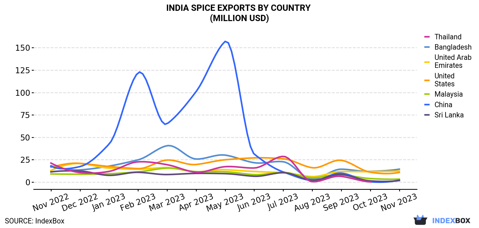India Spice Exports By Country (Million USD)