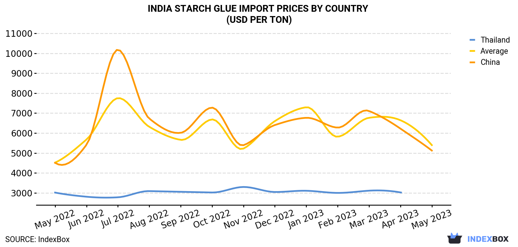 India Starch Glue Import Prices By Country (USD Per Ton)