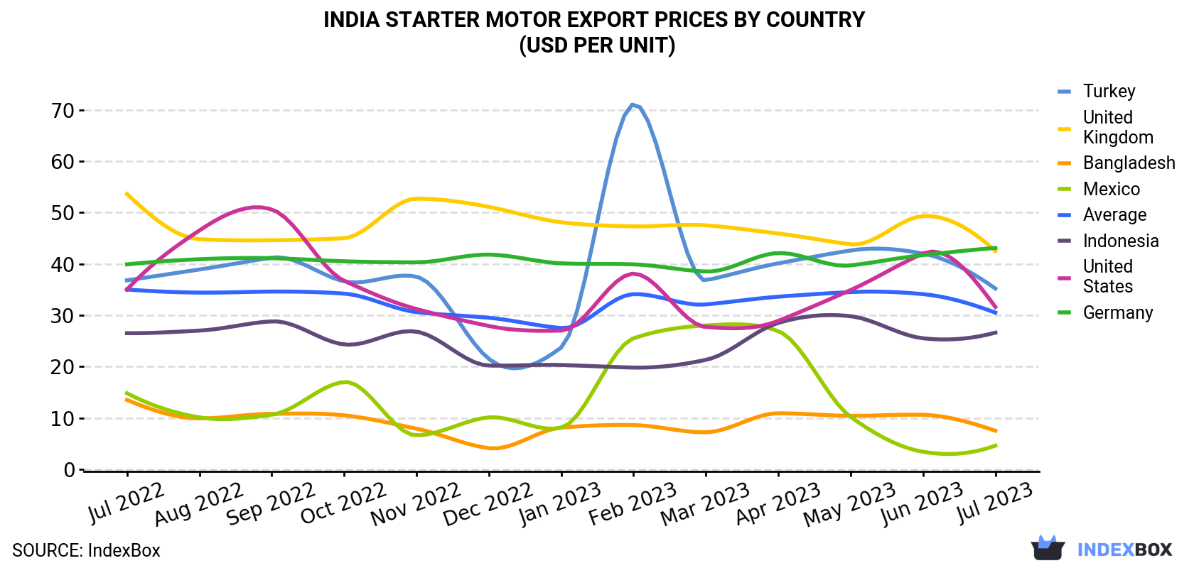 India Starter Motor Export Prices By Country (USD Per Unit)