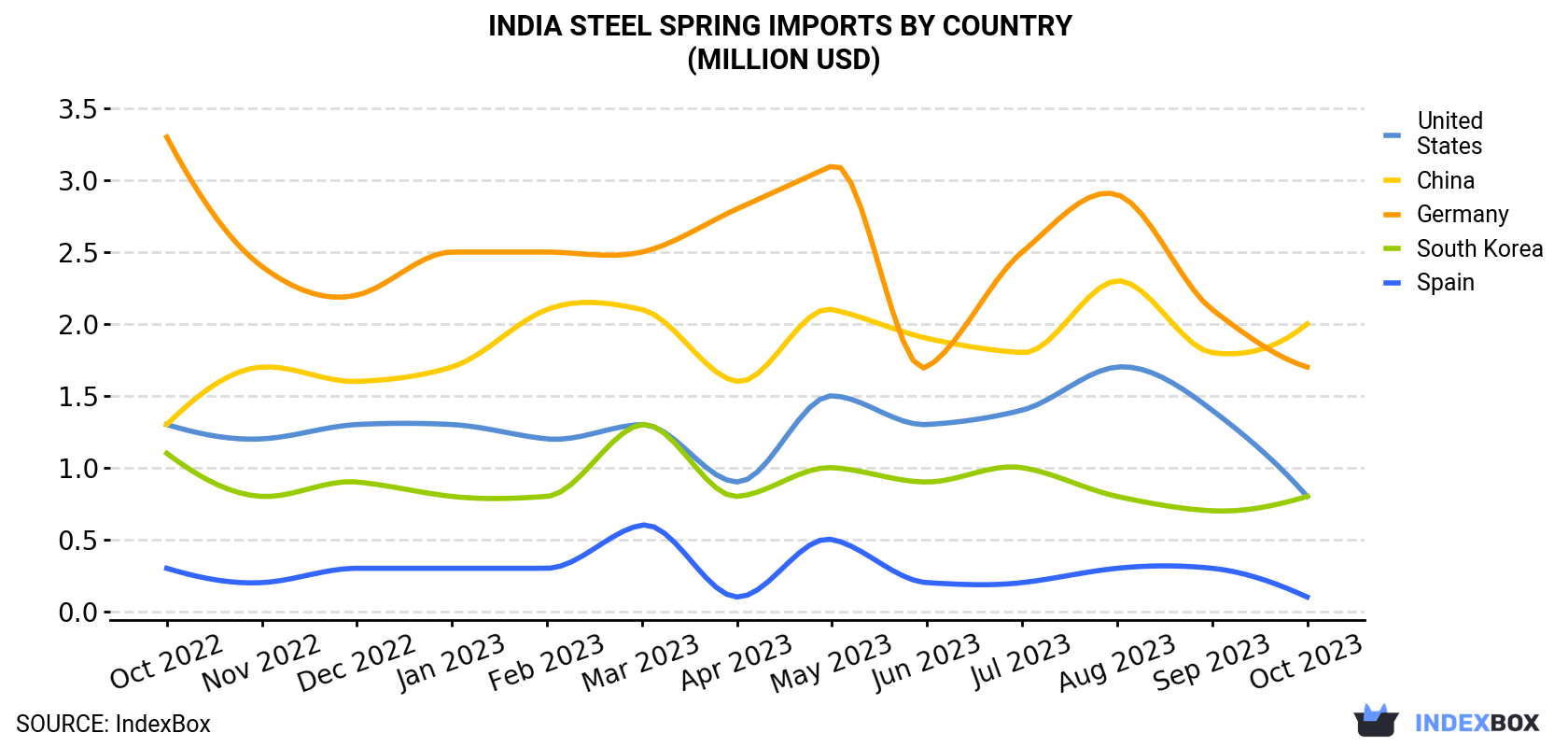 India Steel Spring Imports By Country (Million USD)