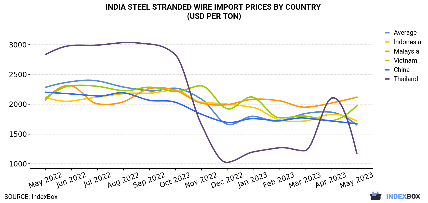 India Steel Stranded Wire Import Prices By Country (USD Per Ton)